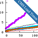 2200 CMS Load Time Comparisons, Which is the Fastest?