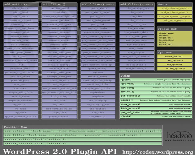 Wordpress Plugin Development