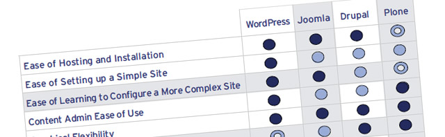 Wordpress, Joomla or Drupal