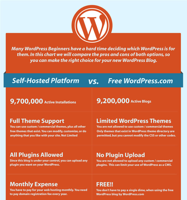 Which Blogging Platform Should You Use?