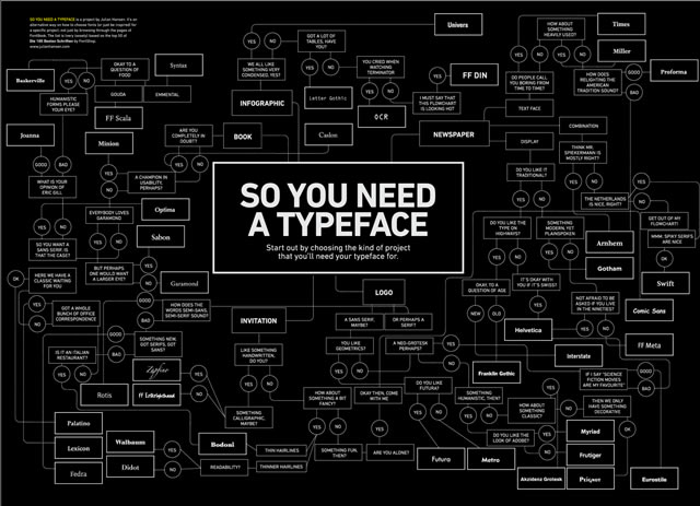 So You Need A Typeface (Flowchart)