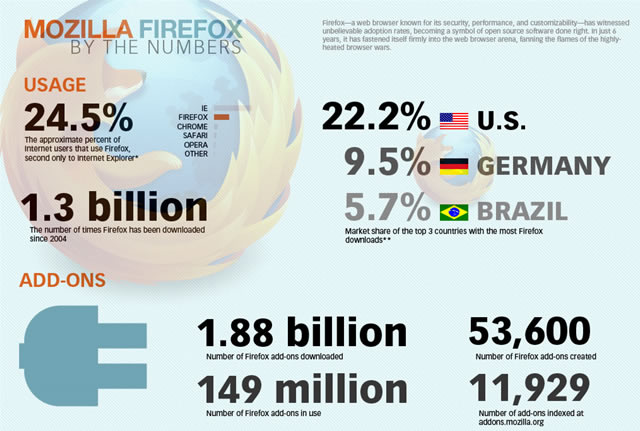 Firefox: By the Numbers (Infographic)
