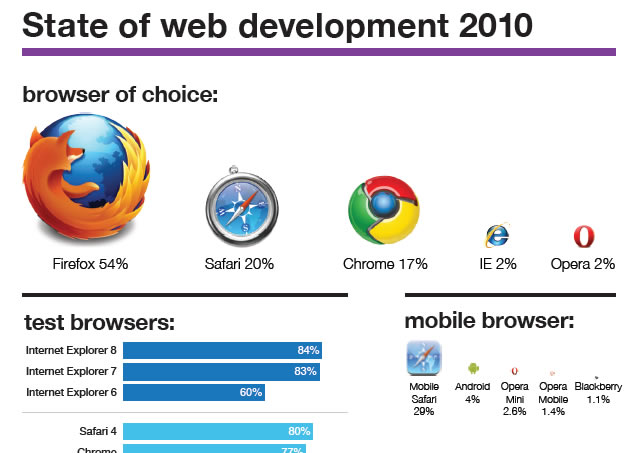 The State of Web Development 2010