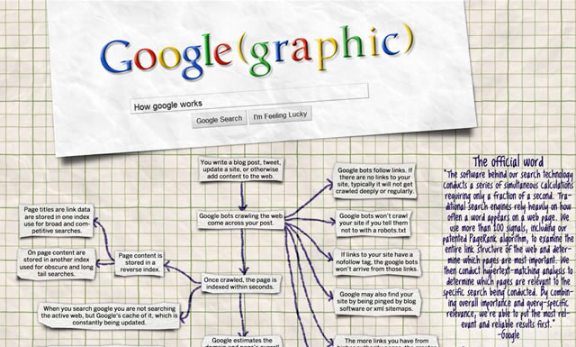 How Does Google Work?