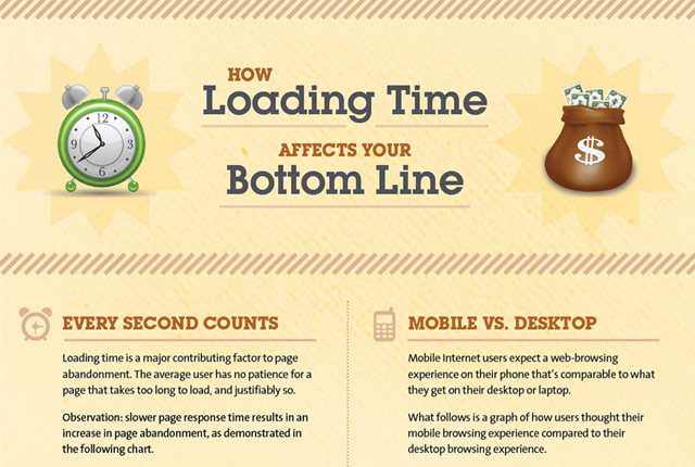 How Loading Time Affects Your Bottom Line (Infographic)