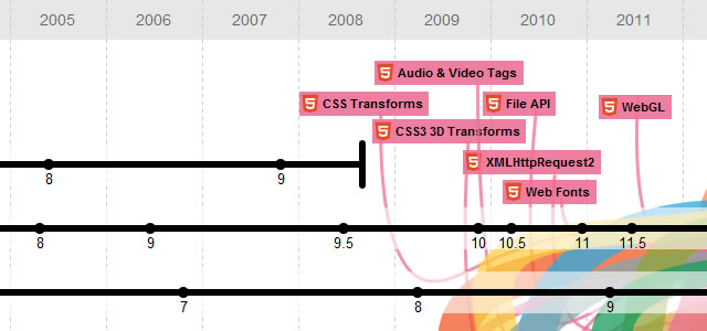 The Evolution of the Web