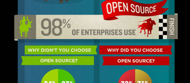 Infographic: The State Of Open Source Adoption