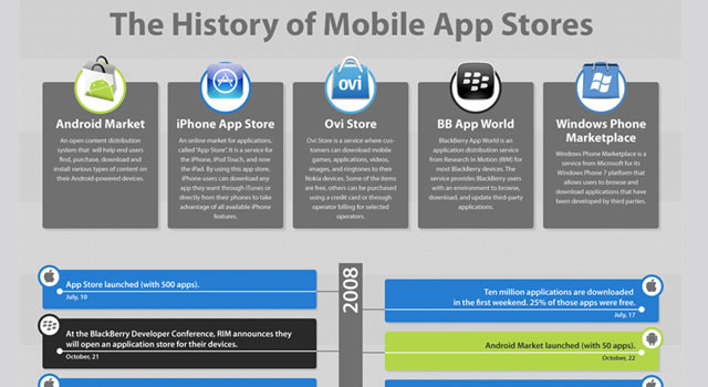 The History of Mobile App Stores (Infographic)