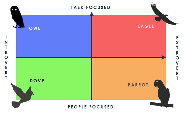 Designing Websites Using DISC Analysis disc-chart