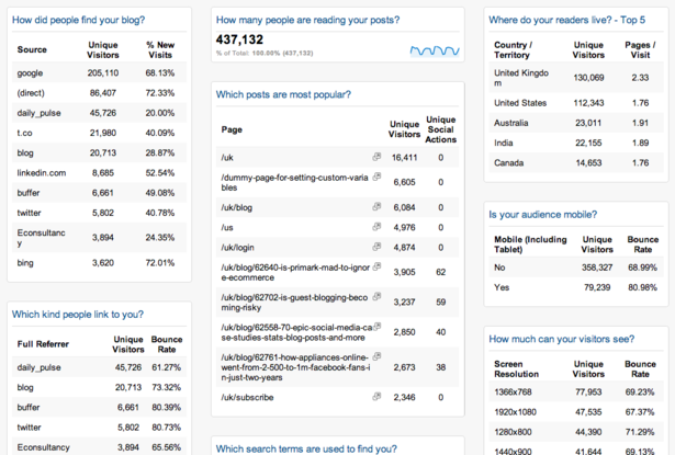 A custom dashboard in Google Analytics