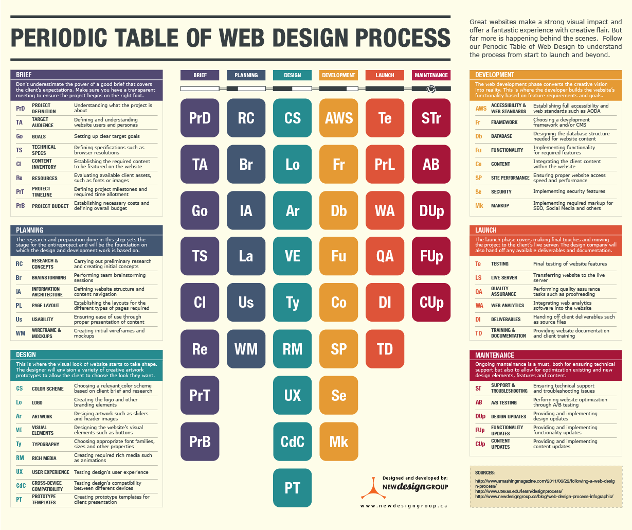 The Web Design Process Periodic Table Infographic