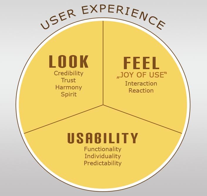 A Primer on the Essential Elements of Successful UX successful-ux-thumb
