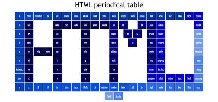 Understanding grid placement through building a HTML periodical table